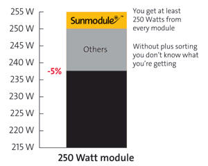 SolarWorld Ireland - SolarWorld
