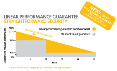 SolarWorld Ireland - SolarWorld